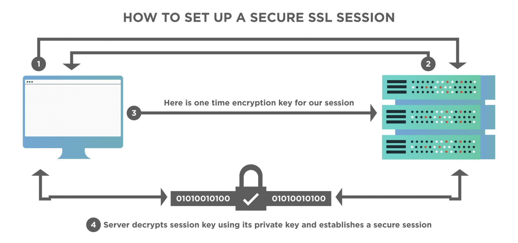 How to Handle SSL Certificate in Selenium Driver with example?